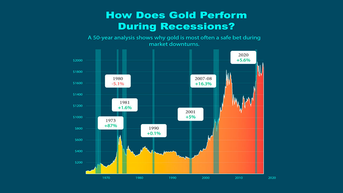 Динамика золота во время рецессий