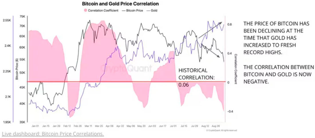Корреляция между золотом и биткоином