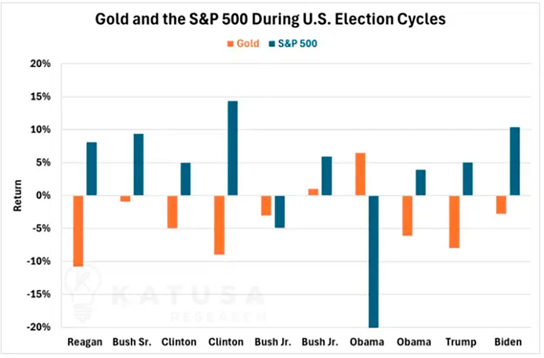 Динамика золота и S&P 500 в периоды выборов в США