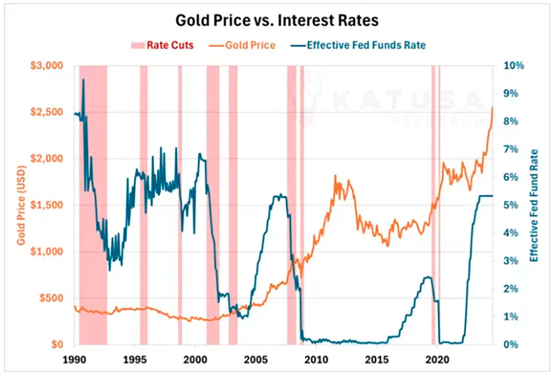Цена золота и процентные ставки