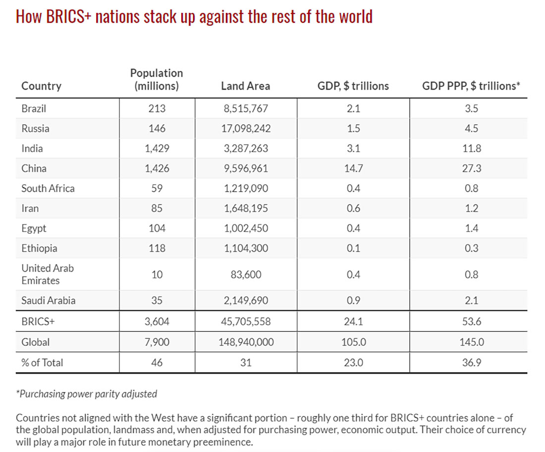 Показатели стран БРИКС+