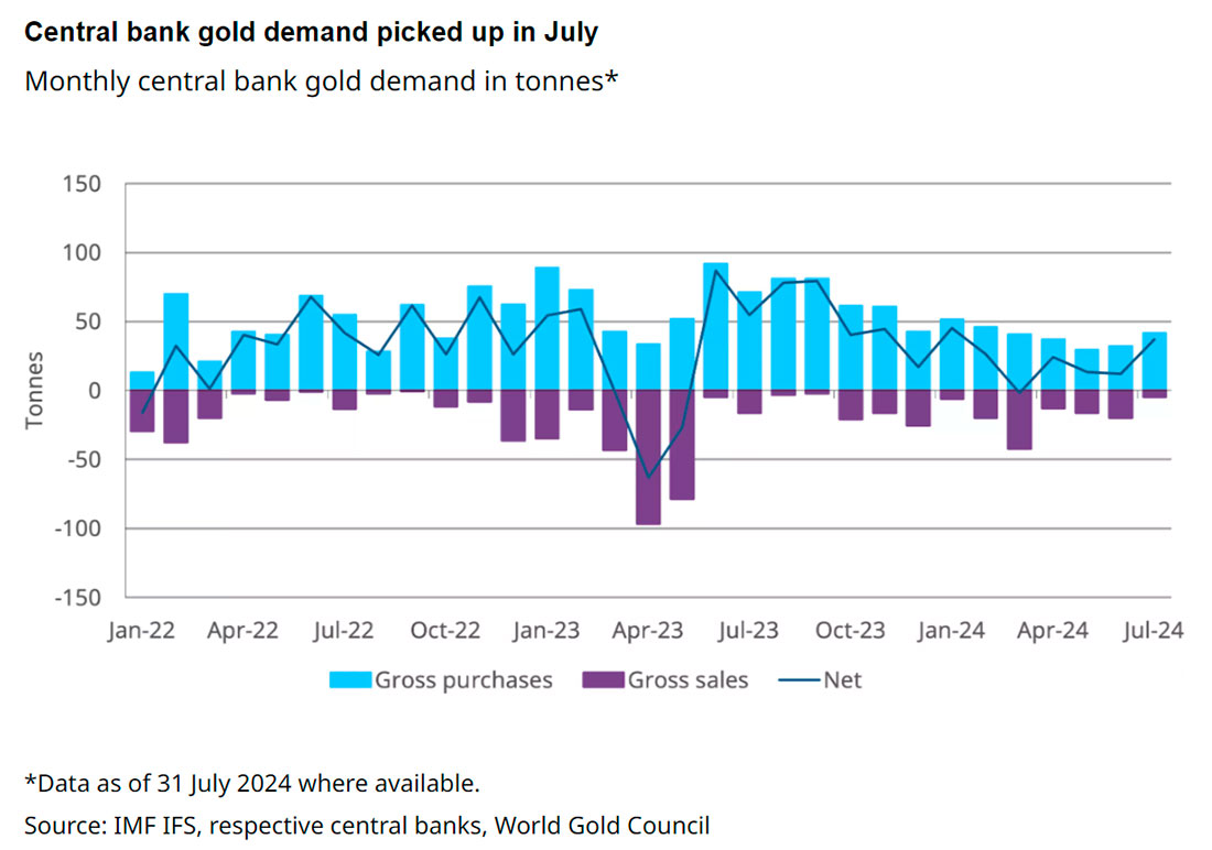 Спрос на золото со стороны центробанков в июле