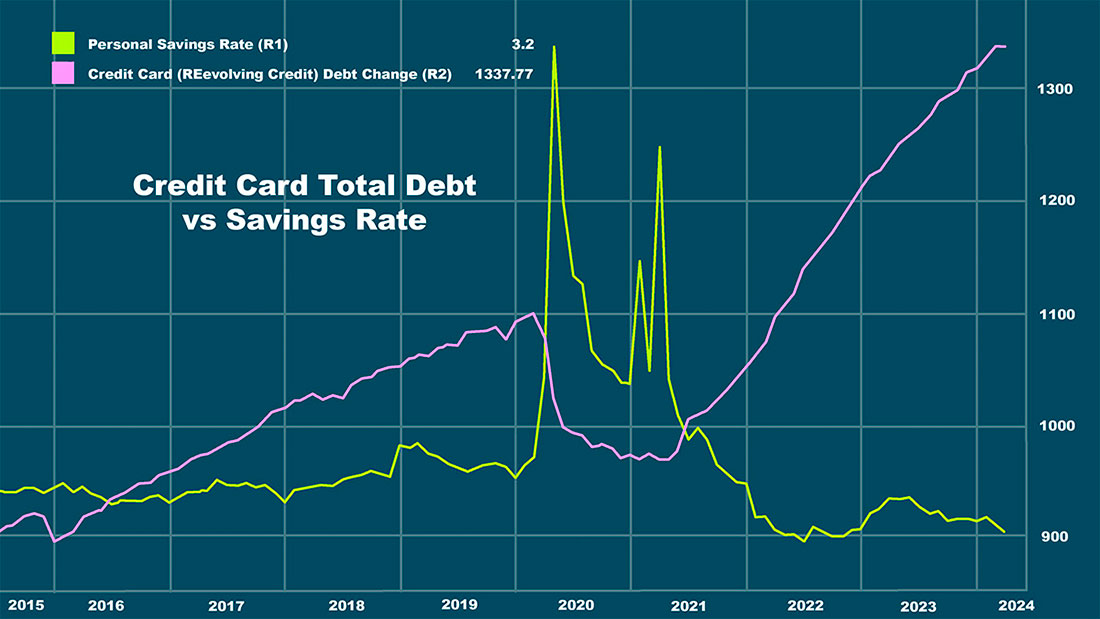 Общий долг по кредитным картам и уровень накоплений в США