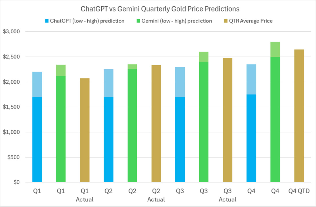 квартальные прогнозы цен на золото от  ChatGPT и Gemini