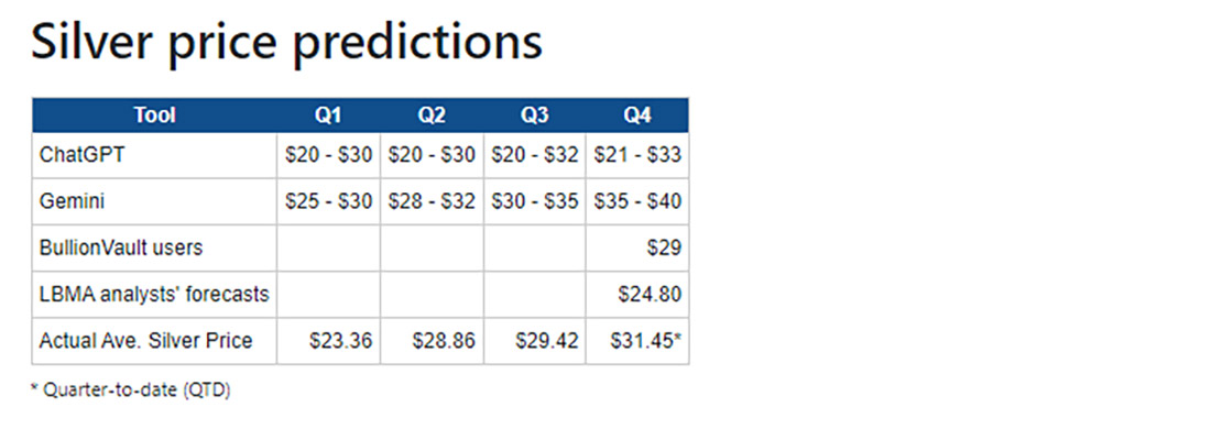 компиляция прогнозов цен на серебро на 2024 год
