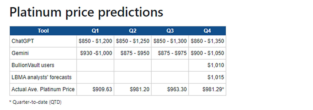 компиляция прогнозов цен на платину на 2024 год