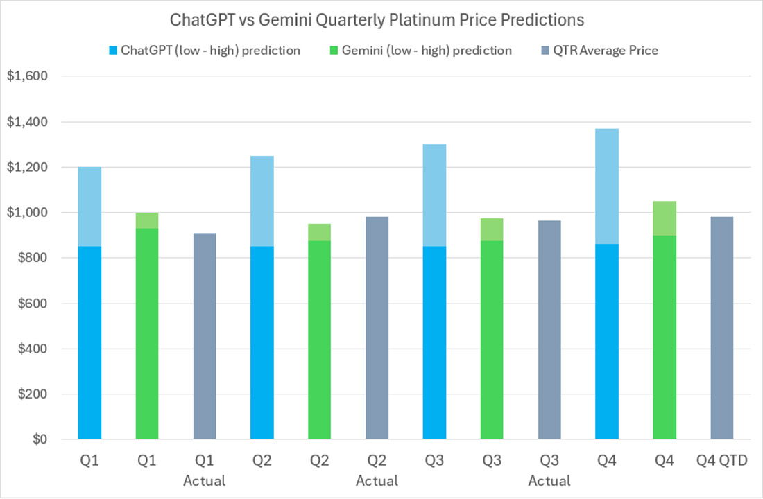 квартальные прогнозы цен на платину от  ChatGPT и Gemini