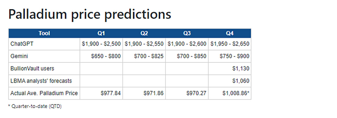 компиляция прогнозов цен на палладий на 2024 год