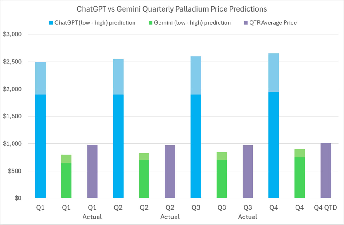 квартальные прогнозы цен на палладий от  ChatGPT и Gemini