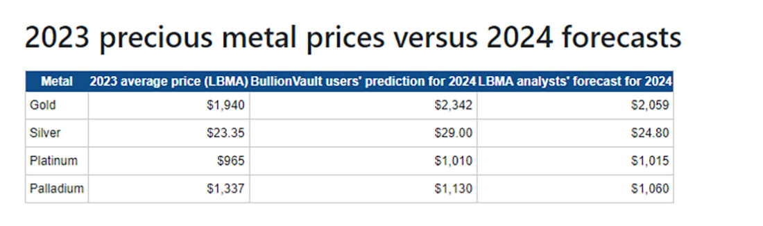 цены на драгоценные металлы в 2023 году по сравнению с прогнозами на 2024 год