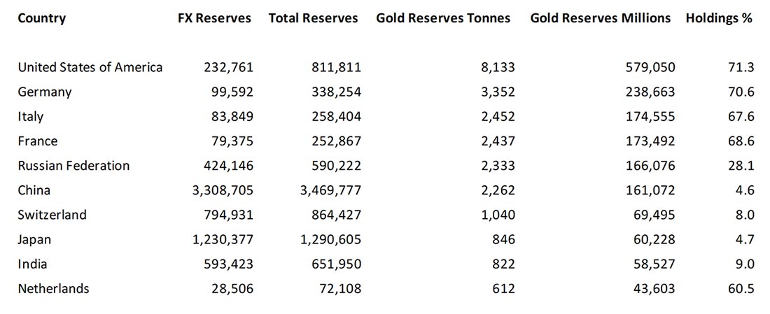 Золотые резервы Топ-10 стран мира