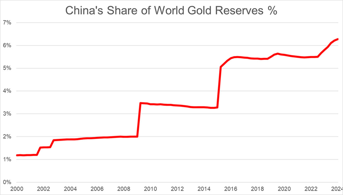 Доля Китая в мировых золотых запасах