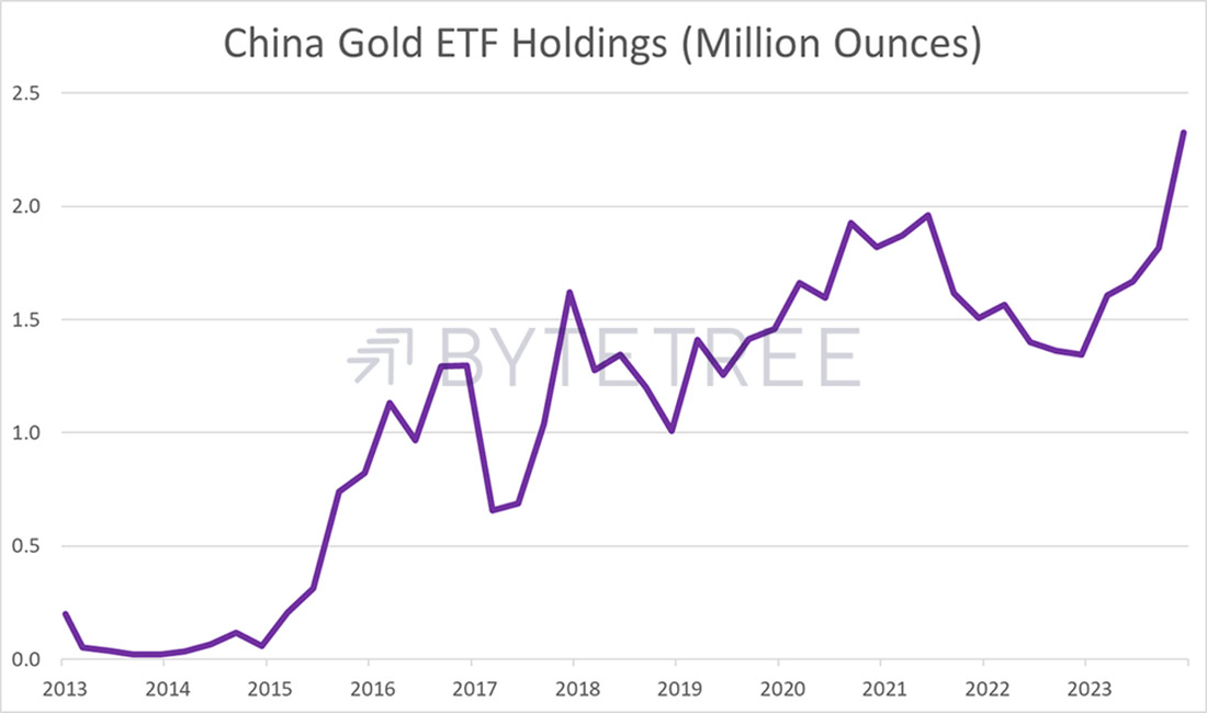 Запасы китайских золотых ETF