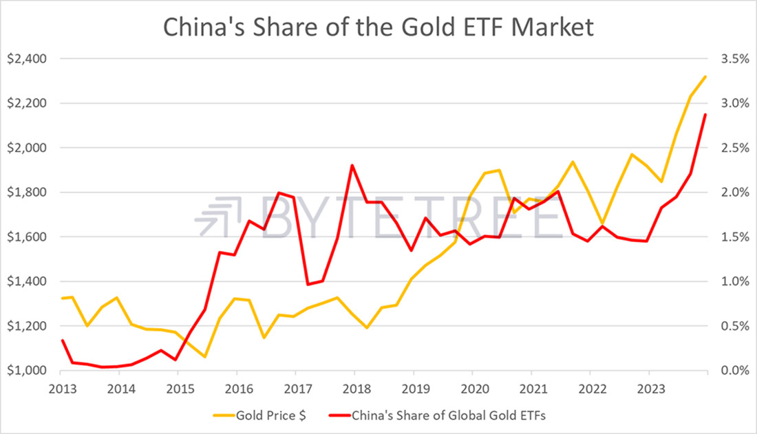 Доля Китая на рынке золотых ETF