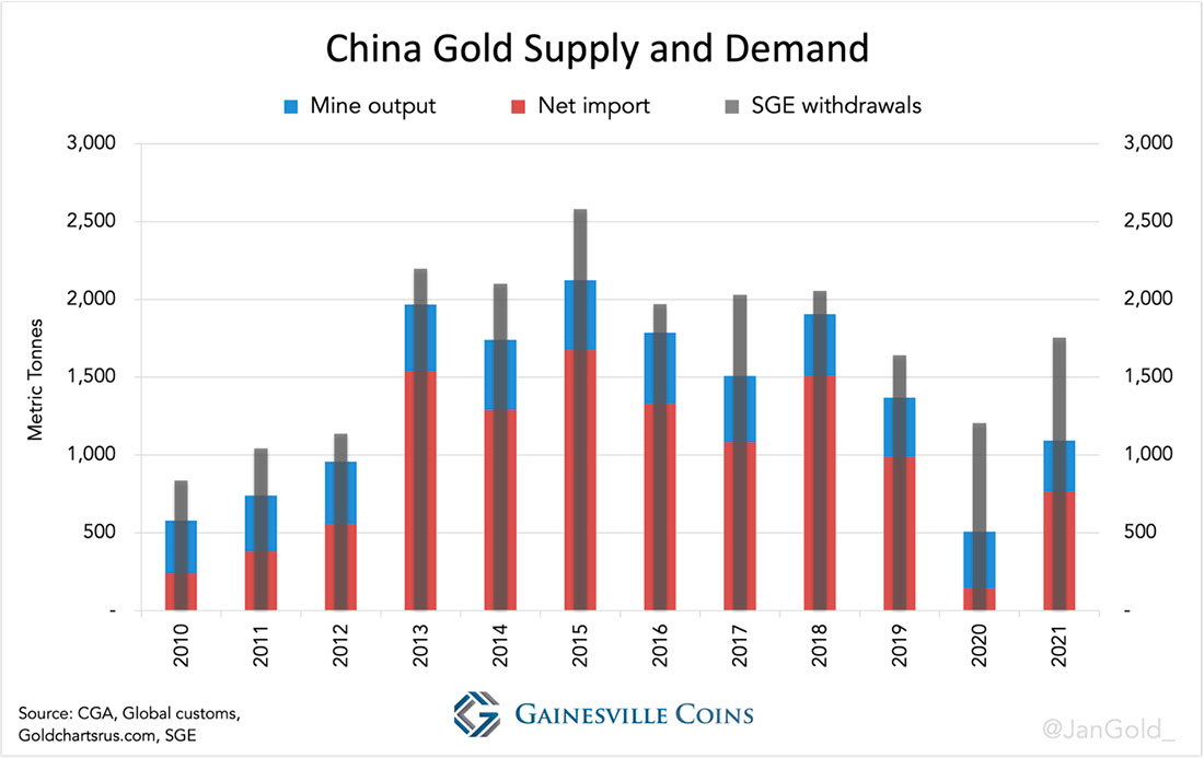 Очевидный спрос и предложение на золото в Китае