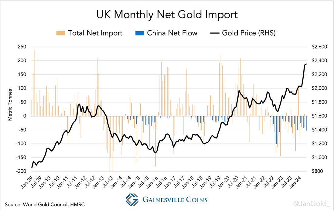 Месячный чистый импорт золота Великобритании