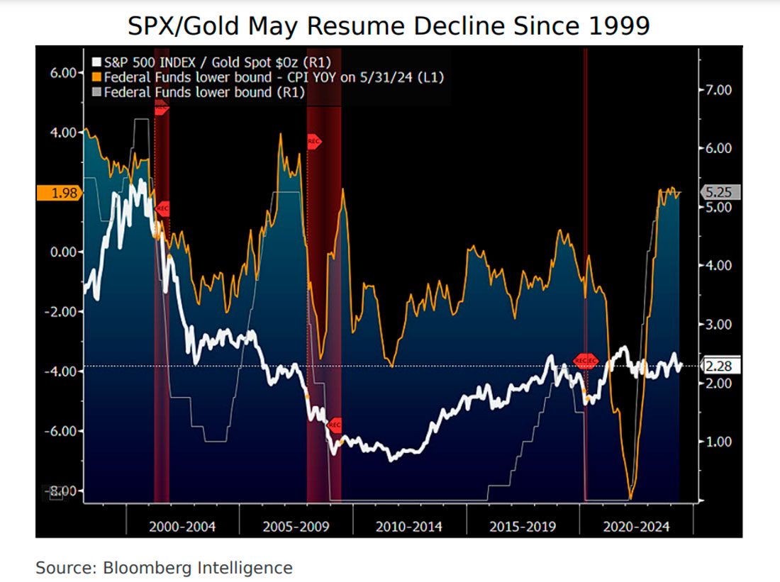 Соотношение золото / SPX