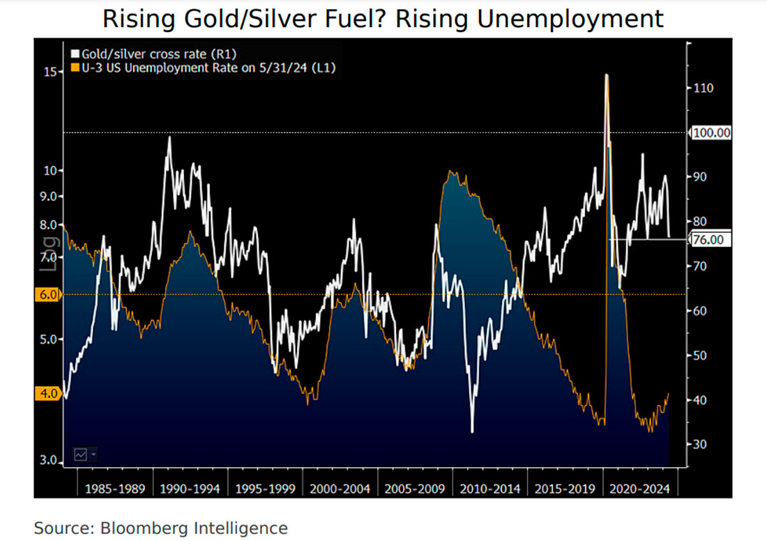 Соотношение золото / серебро, безработица в США
