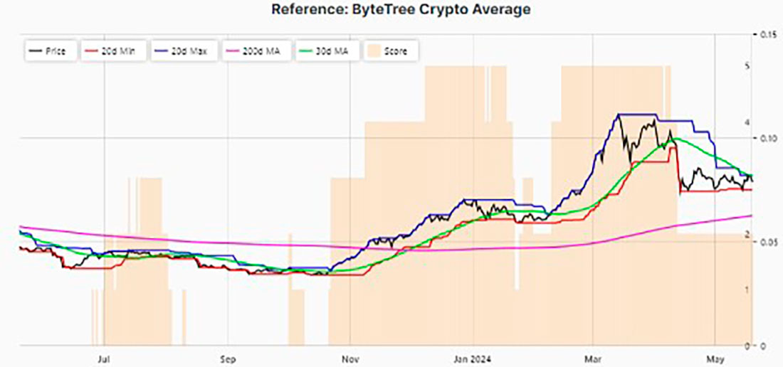 Индекс криптовалют ByteTree Crypto Average