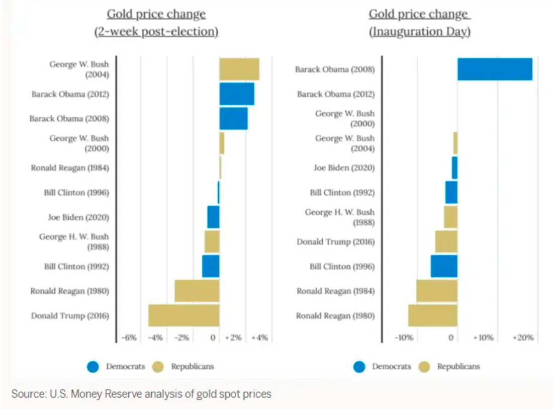Динамика цены золота в первые две недели президентского срока и в день инаугурации