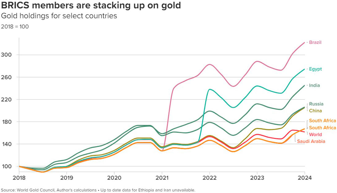 Золотые запасы стран-членов БРИКС