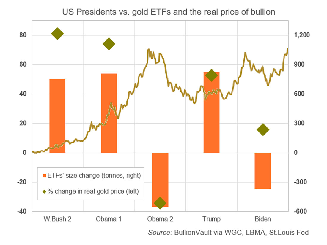 Президенты США, золотые ETF и цена золота