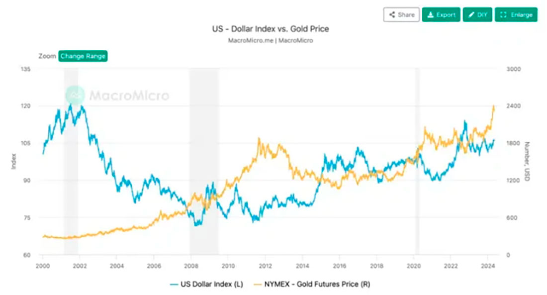 Цена золота, индекс доллара США