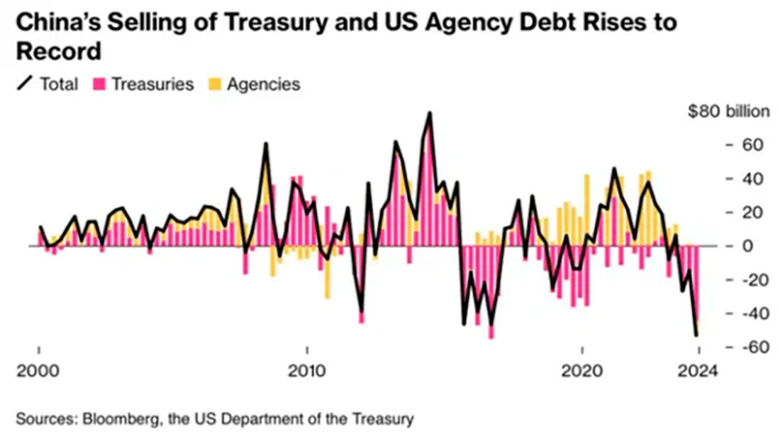 Китай активно продает казначейские облигации США