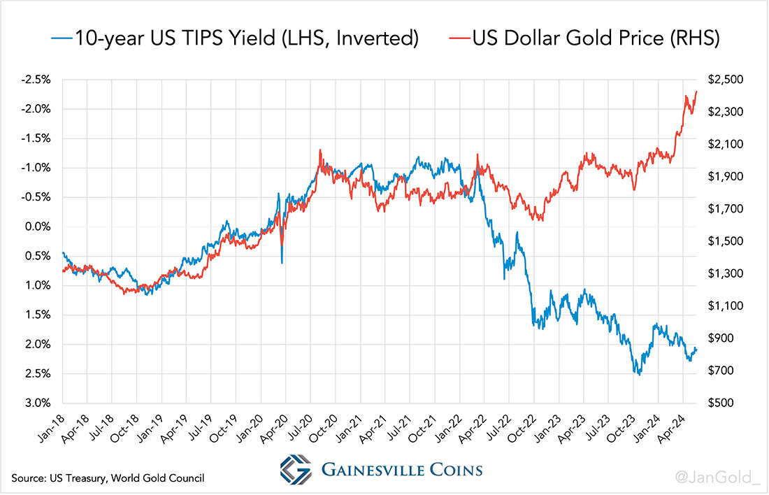 Цена золота в долларах в сравнении с реальной доходностью