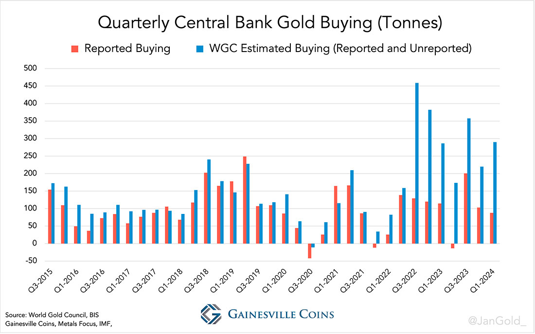 Ежеквартальная покупка золота центральными банками