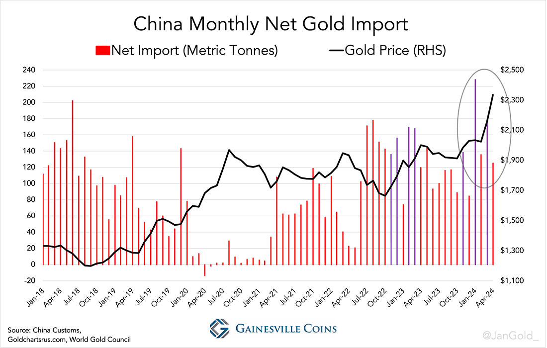Ежемесячный чистый импорт золота в Китай