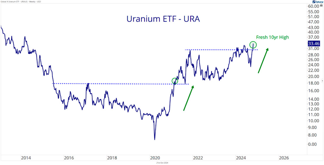 Динамика уранового ETF