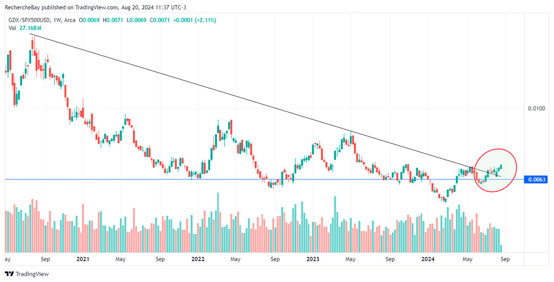 Соотношение золота и S&P 500