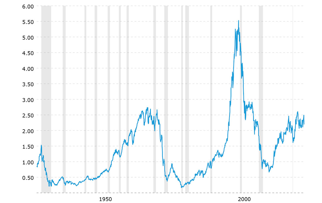 Соотношение золото / S&P 500