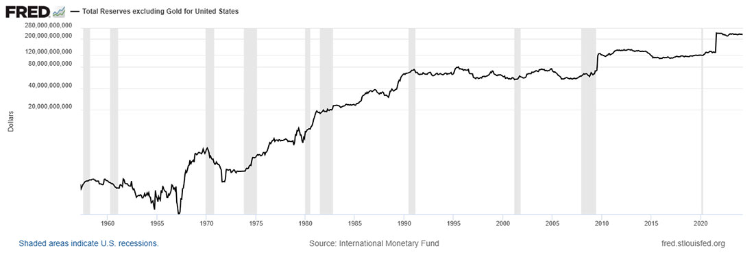 Общие резервы США без учета золота