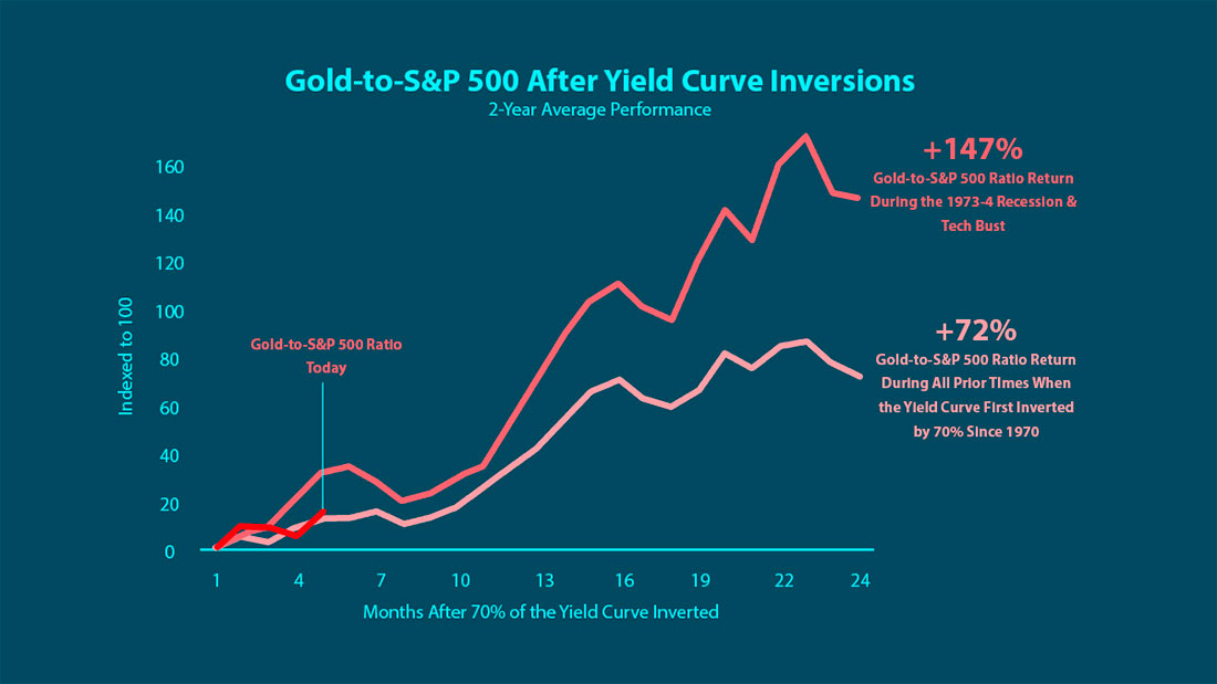 Соотношение золота и S&P 500