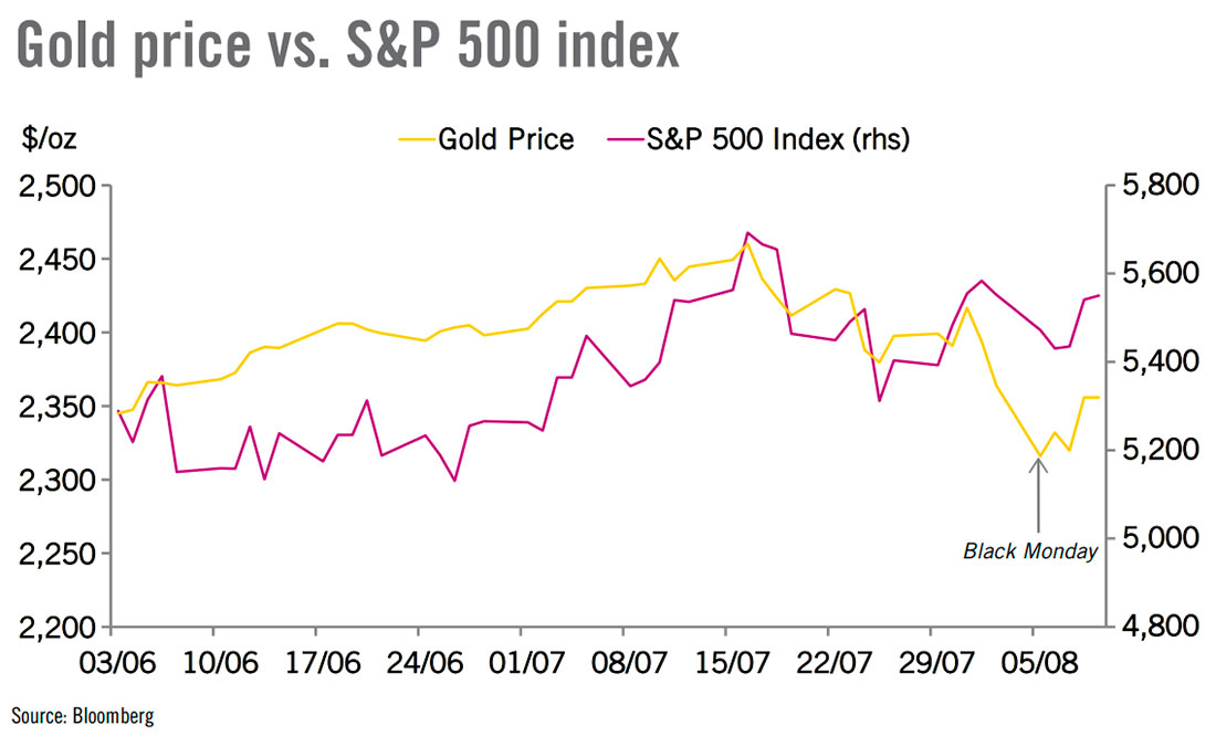 Цена золота и индекс S&P 500