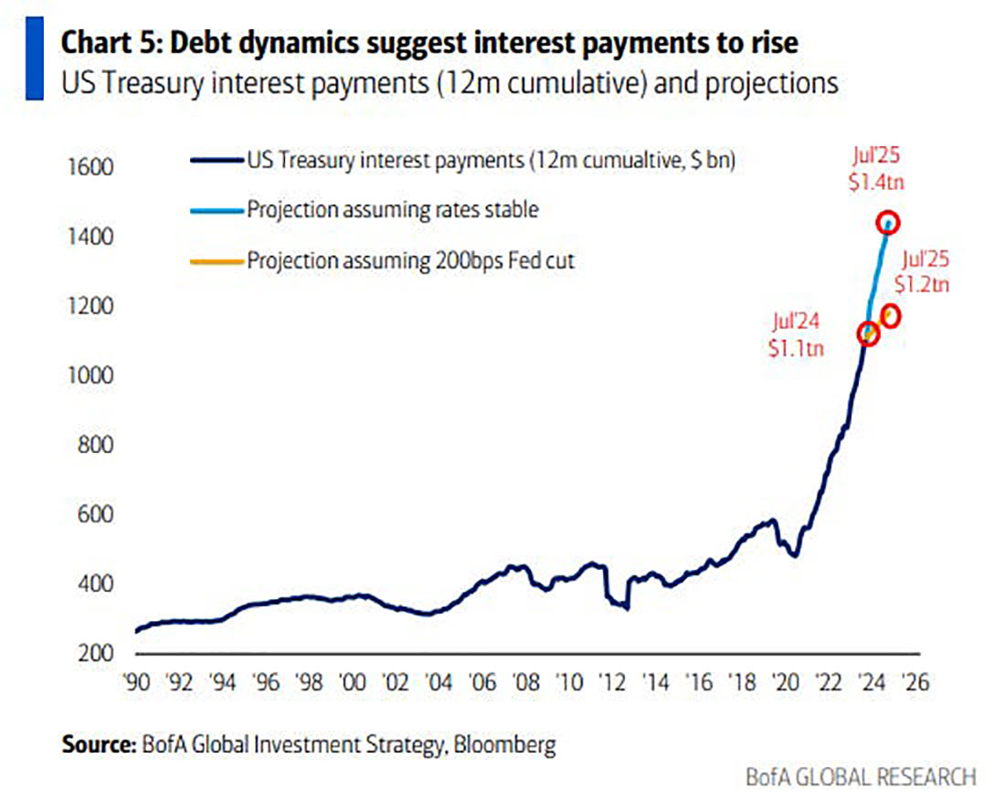 динамика долга в США предполагает рост процентных выплат