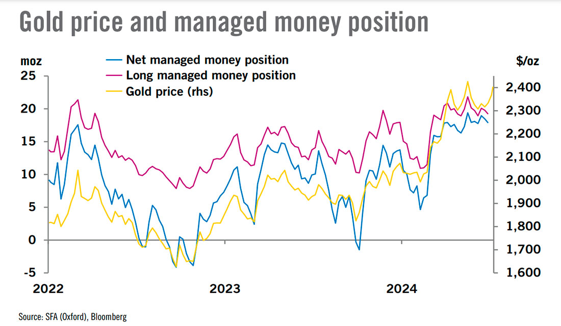 Динамика цены золота и фьючерсные позиции категории управляемые деньги