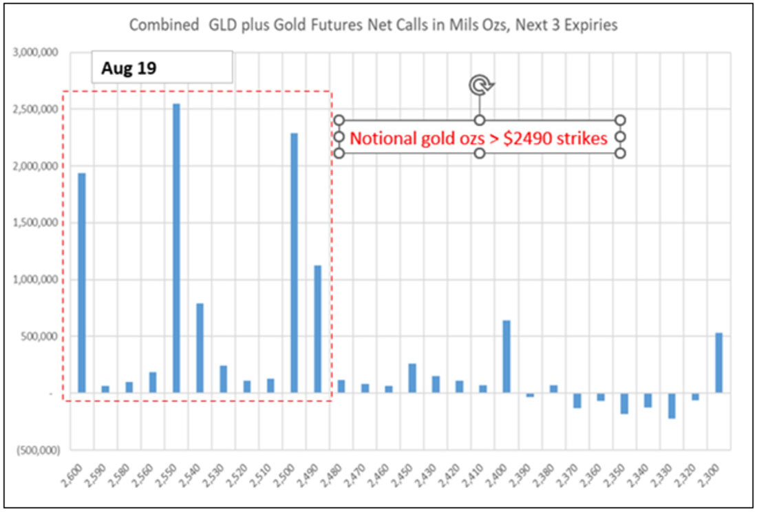 Коллы по золотым фьючерсам GLD