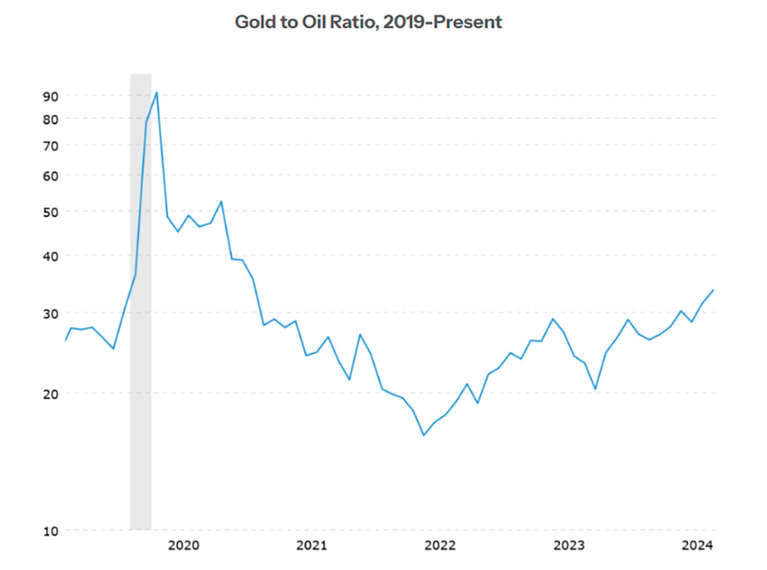 Соотношение золота и нефти, 2019-настоящее время