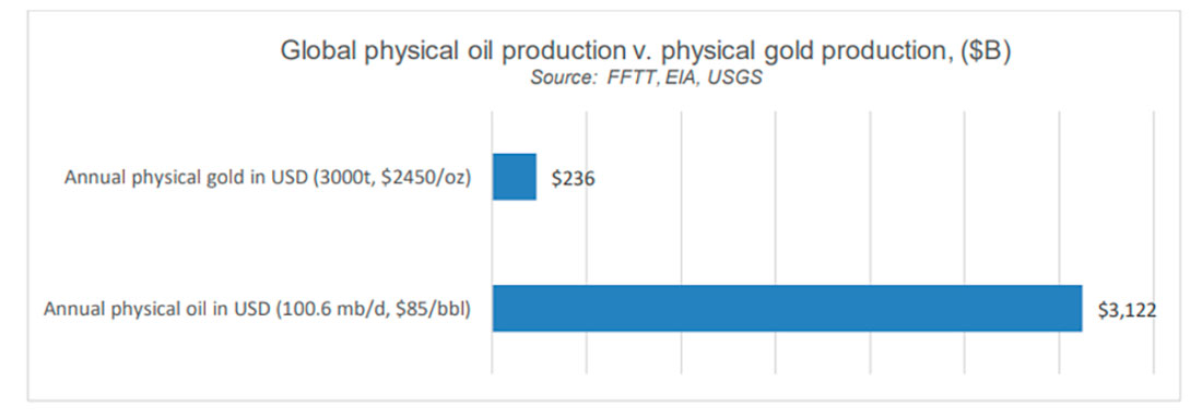 Добыча нефти и золота