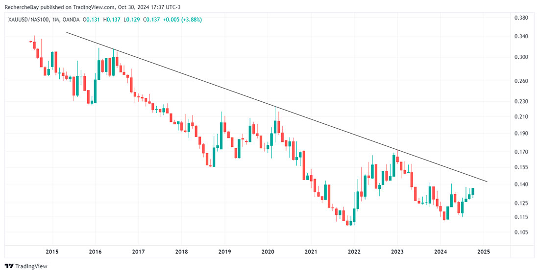 Динамика золота и NASDAQ