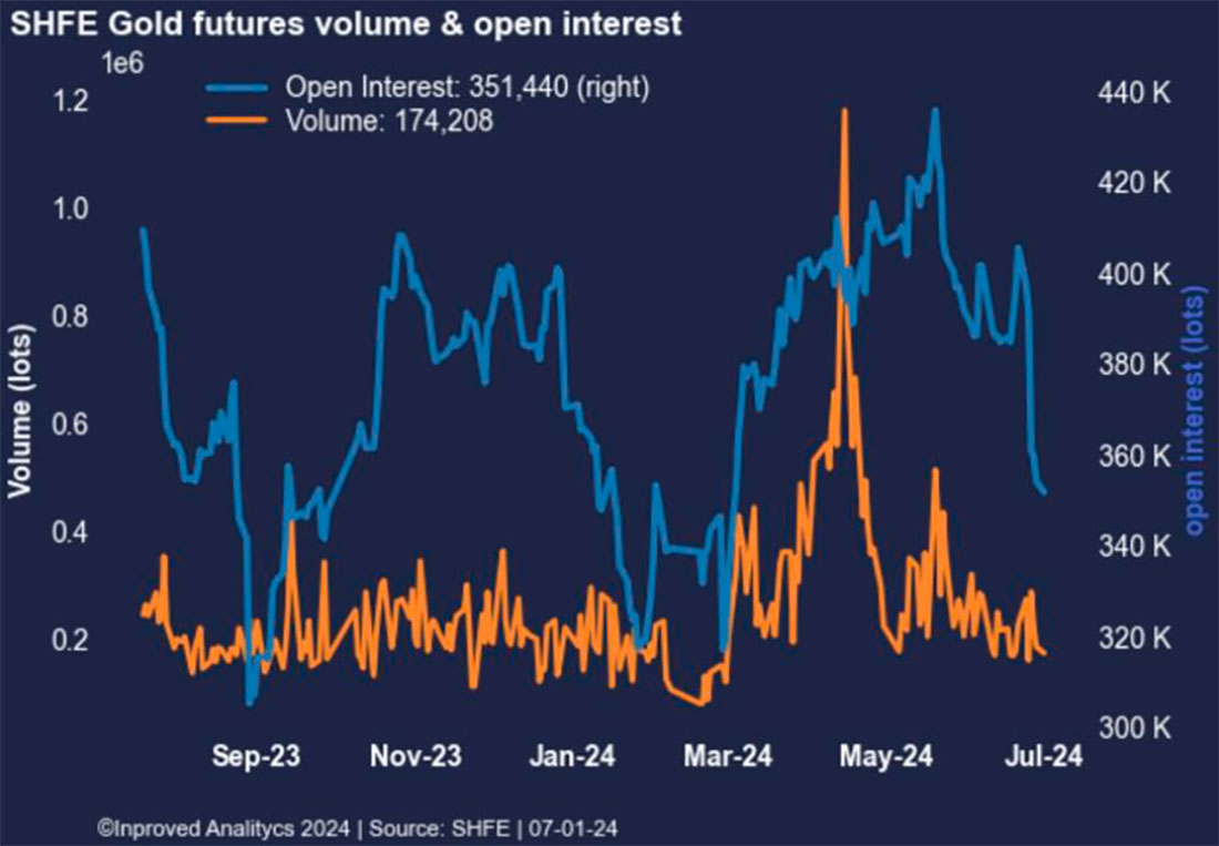Объем торгов золотыми фьючерсами и открытый интерес на китайской бирже SHFE