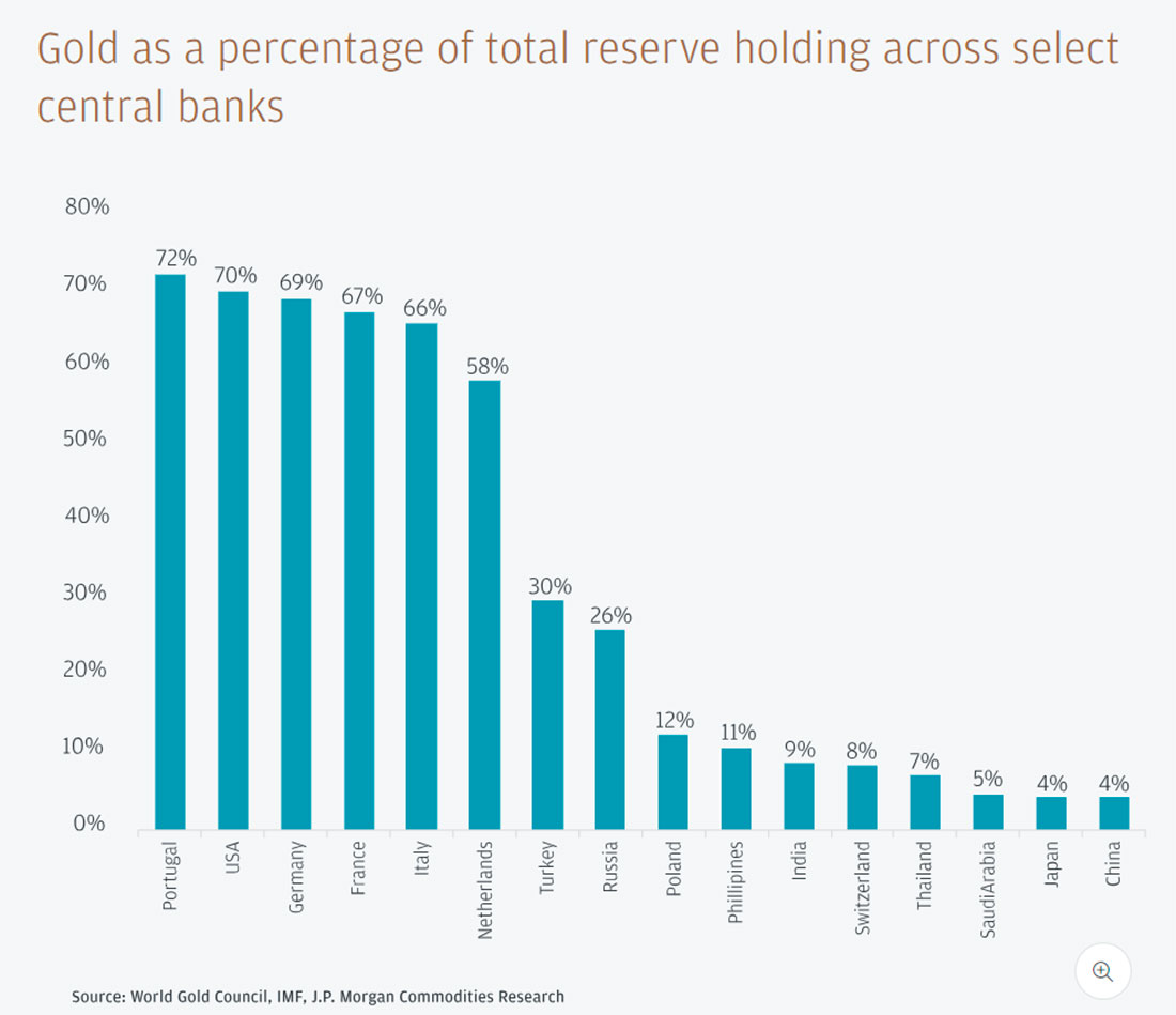 Доля золота в резервах центральных банков