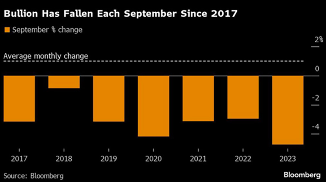 золото падало каждый сентябрь с 2017 года