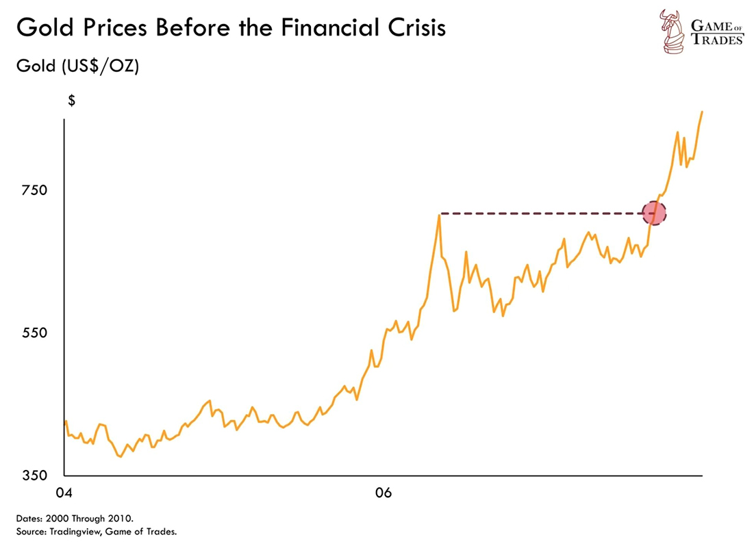 Цены на золото до финансового кризиса