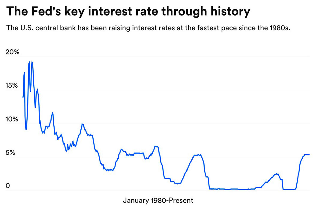 Процентная ставка ФРС с января 1980 года