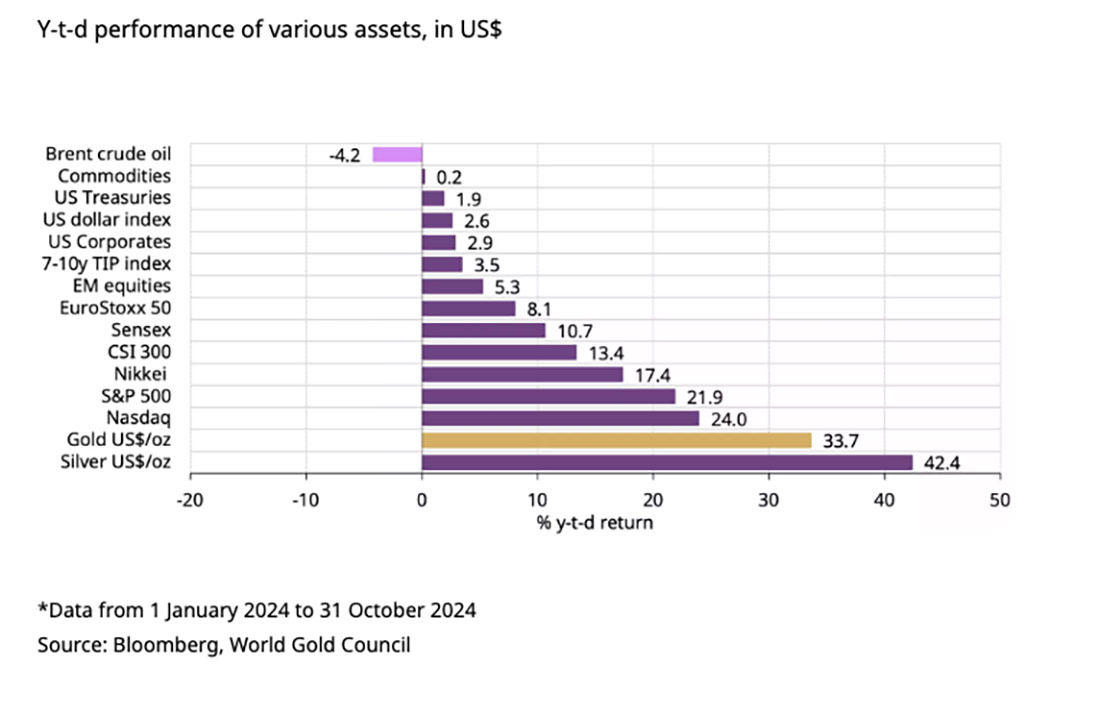 доходность различных активов в 2024 году г/г