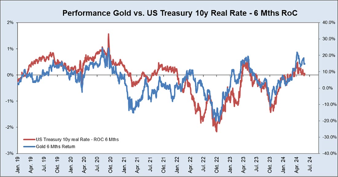 золото и реальная доходность 10-летних облигаций США